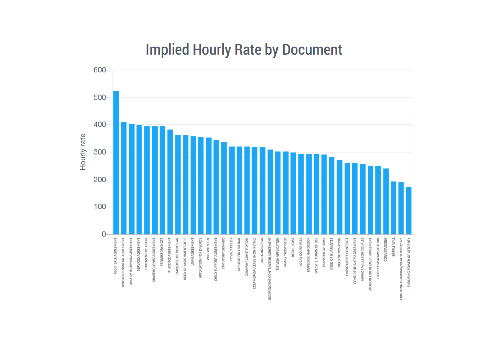 Doc Automation + Fixed Fees Can Drive Law Firm Profits – Artificial Lawyer