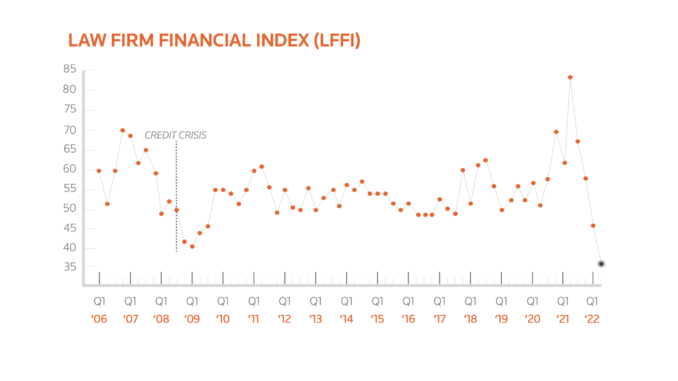Law Firms Facing Worst Financial Conditions in Years – TR Data