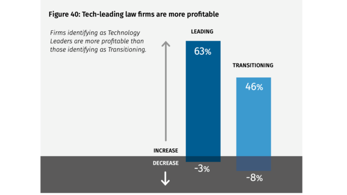 Legal Tech Can Make You More Profitable – Wolters Kluwer Report