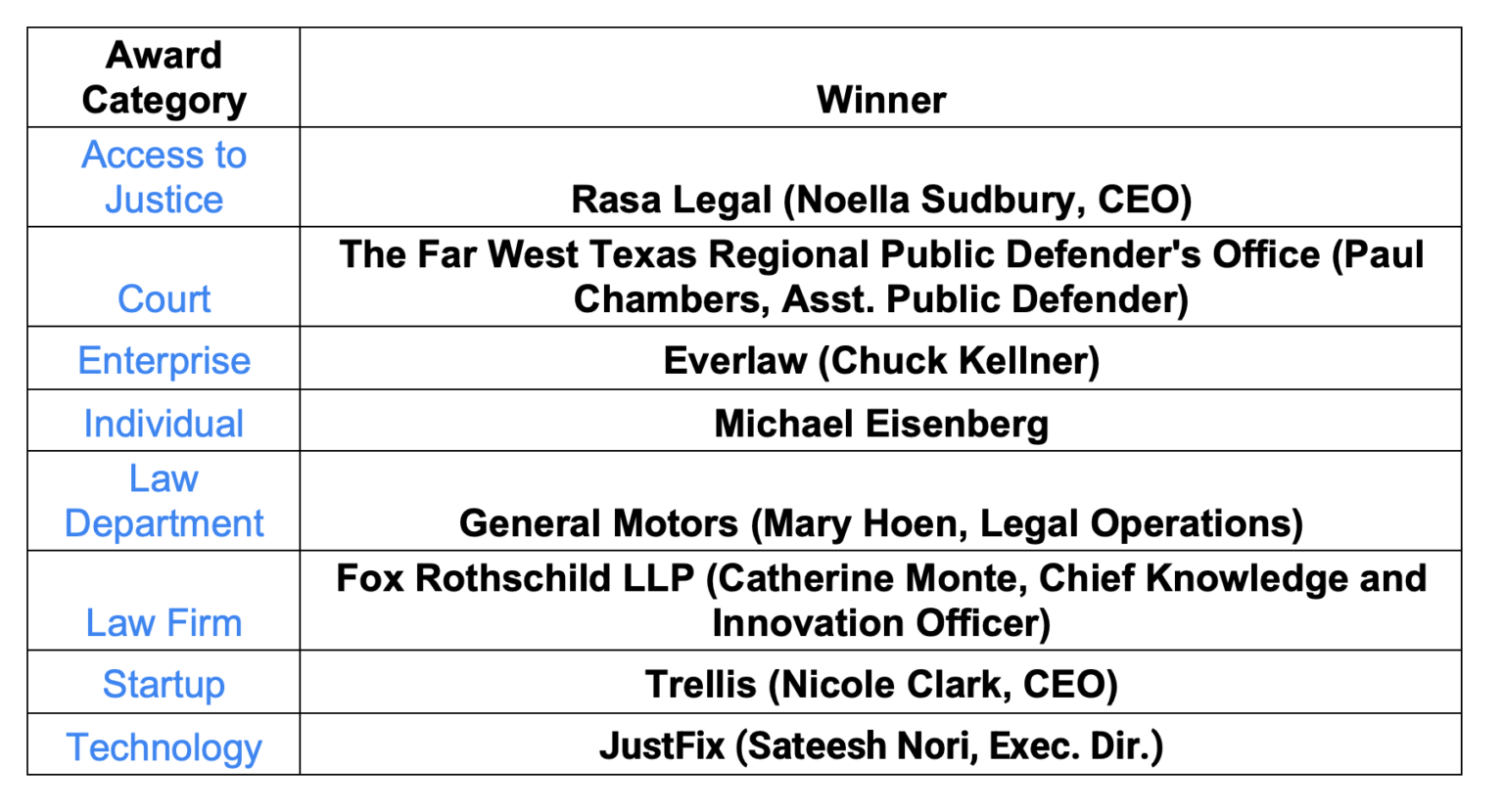 And The Winners Of The American Legal Tech Awards Are…. – Artificial Lawyer