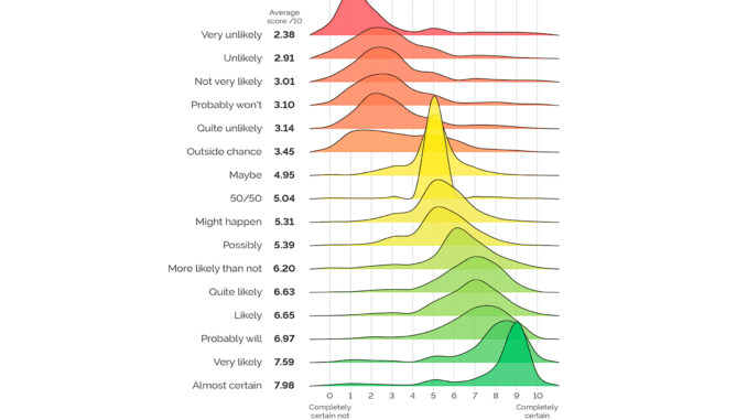 How Likely is ‘Likely’? – The Problem with Words When Evaluating Disputes