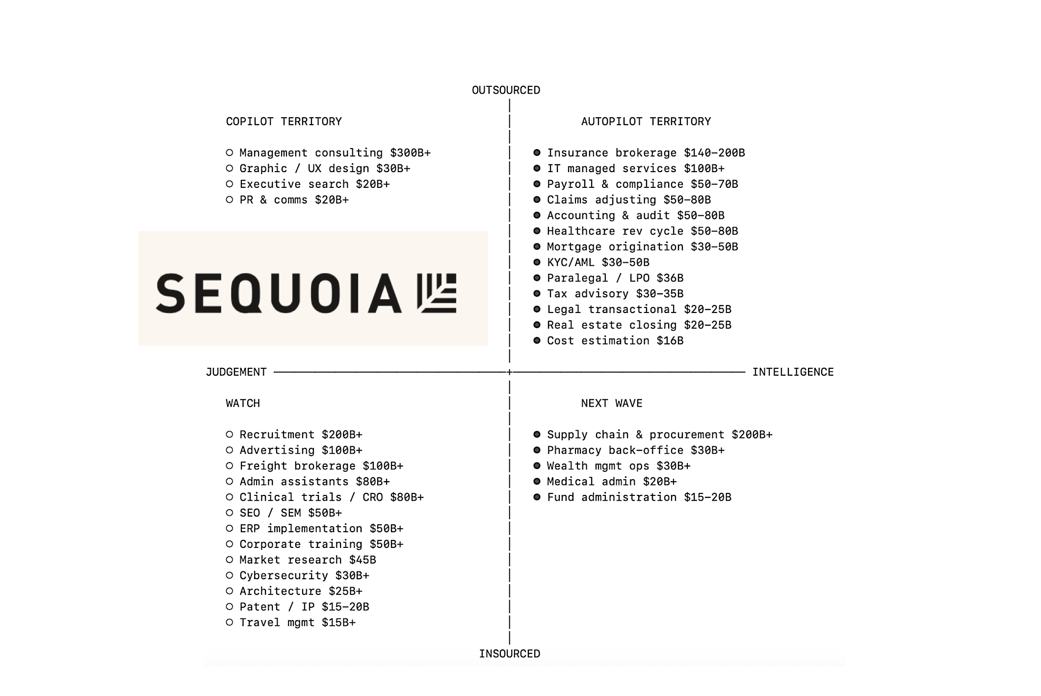 Autopilots Can Absorb $60bn of Legal Work – Sequoia