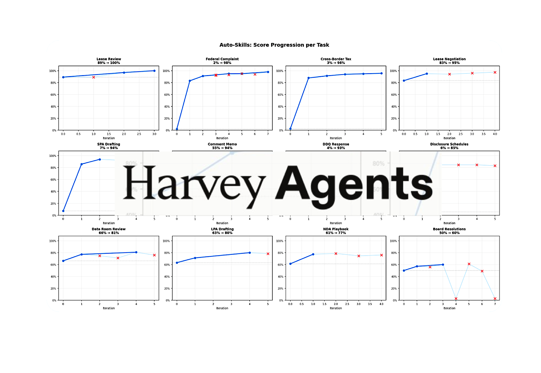 Harvey Drives Legal Agent Learning Via ‘Harness Engineering’