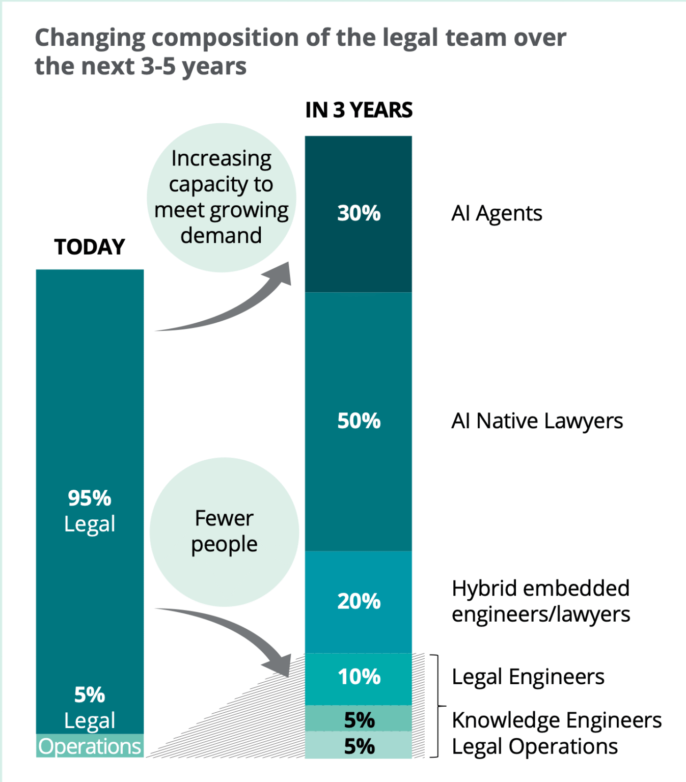 ‘AI Agents Will Handle 30% of Inhouse Work’ – Deloitte – Artificial Lawyer