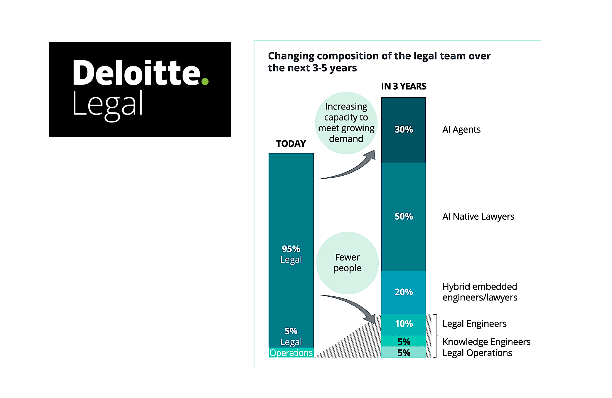 Deloitte Legal predicts AI agents will handle 30% of inhouse work
