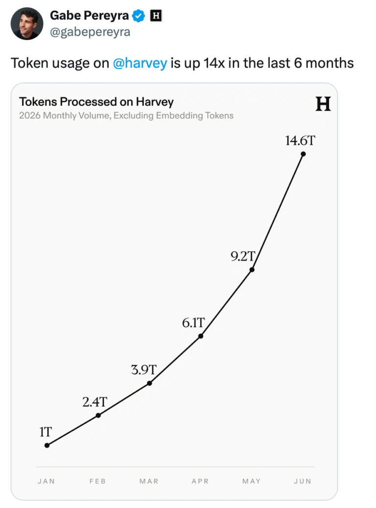 Harvey Increases Token Use 14X in Just 6 Months