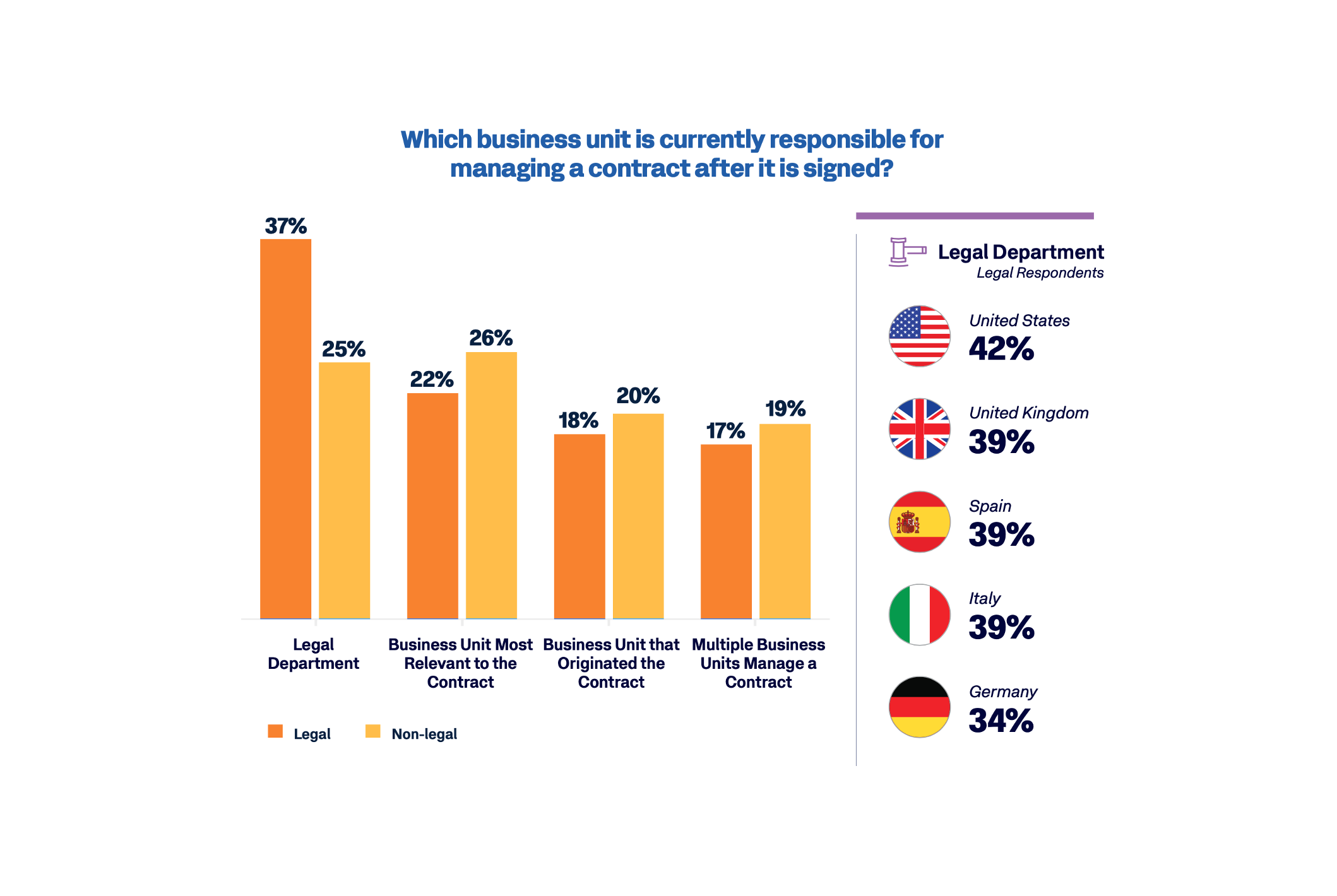 Workday Survey Reveals Contract Chaos Persists Despite AI Promises