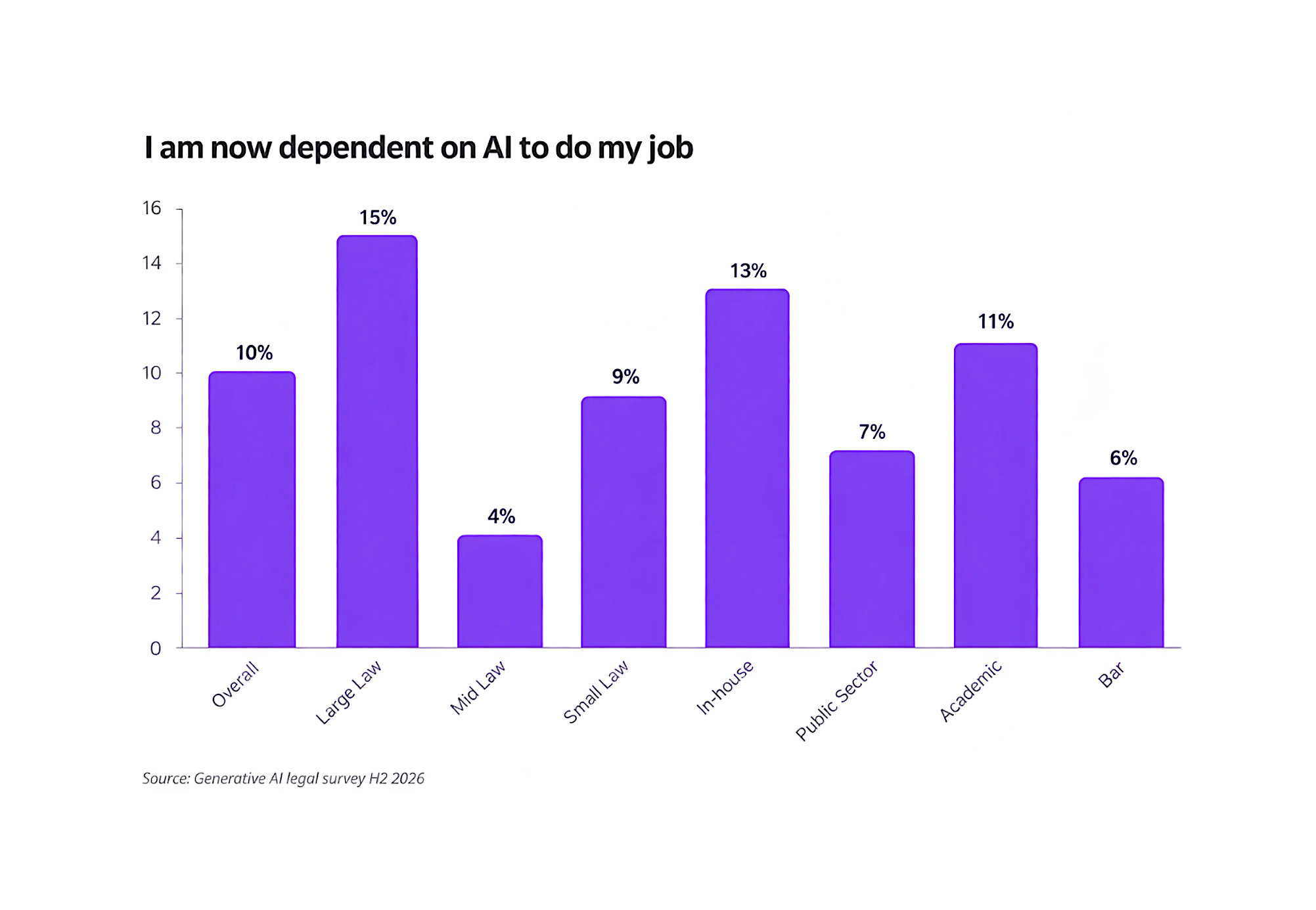 15% of Large Firm Lawyers ‘Now Dependent on AI’